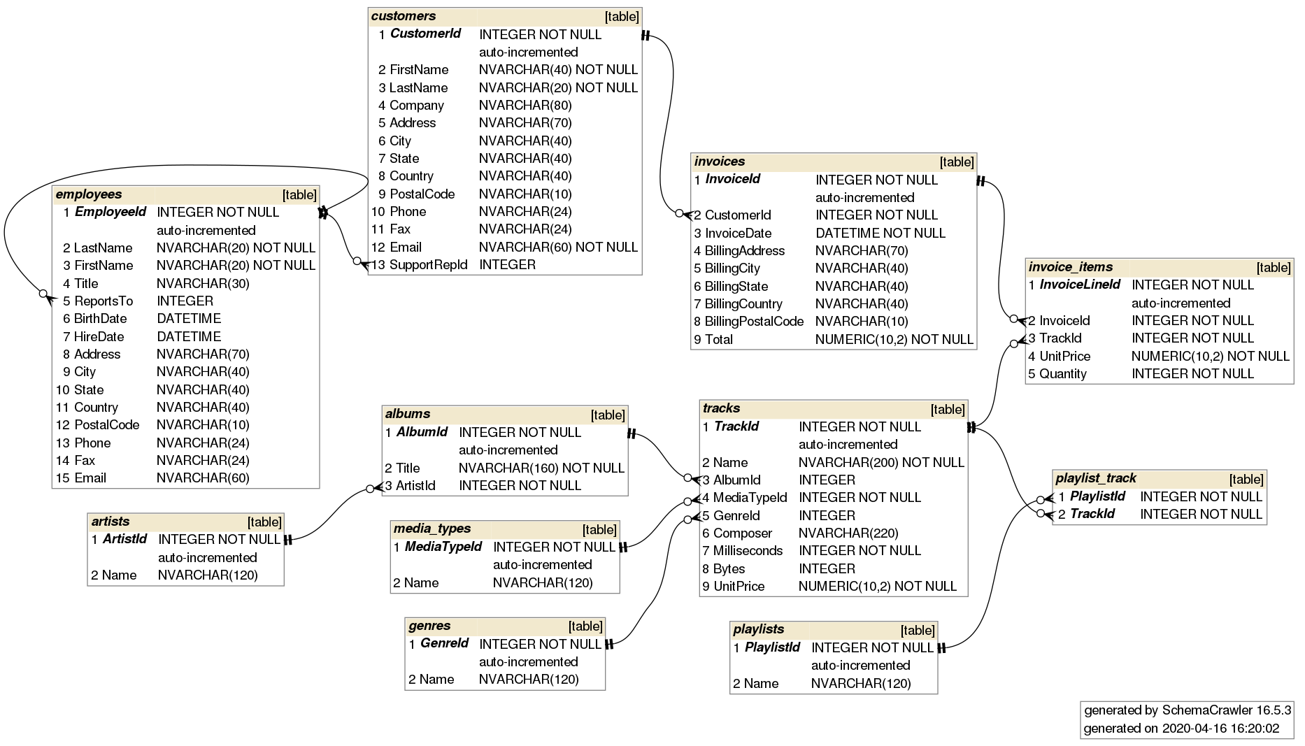 Chinook Database
